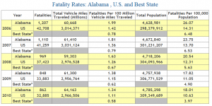 Alabama Auto Fatality Rates through 2010