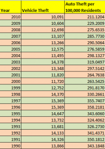 Table Showing Alabama Auto Theft, 1990 to 2010