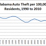 Alabama-Auto-Theft-per-100000-residents-Chart-1990-2010