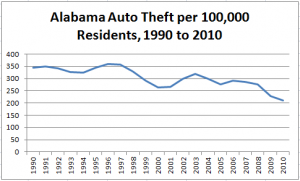 Chart Showing Decline of Alabama Auto Theft, 1990 to 2010