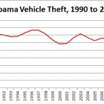 Alabama-Vehicle-Theft-Chart-1990-to-2010