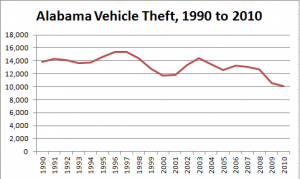 Chart Showing Decline of Auto Theft in Alabama, 1990 to 2010