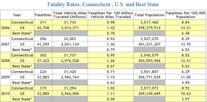 Chart showing number of deaths from car crashes in Connecticut from 1990 to 2010