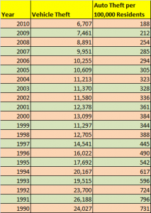 Table - number of stolen cars in CT each year from 1990 to 2010