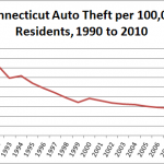 Connecticut-Auto-Theft-per-100000-residents-Chart-1990-2010