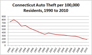 Graph showing per capita number of stolen cars in Connecticut from 1990 to 2010