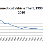 Connecticut-Vehicle-Theft-Chart-1990-to-2010