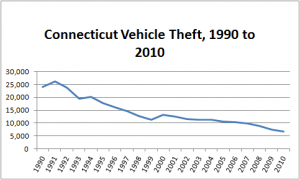 Chart showing the declining rate of automobile theft in Connecticut from 1990 to 2010