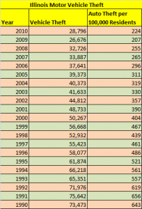 Table showing number of stolen cars in Illinois, total and per capita from 1990 to 2010