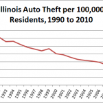 Illinois-Auto-Theft-per-100000-residents-Chart-1990-2010