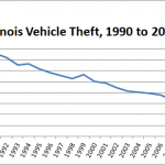 Illinois-Vehicle-Theft-Chart-1990-to-2010