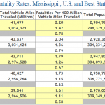 Mississippi-2012-Auto-Fatality-Rates