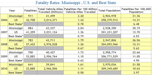 Table: Deaths from car crashes in Mississippi, 2006 through 2010