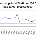 Mississippi-Auto-Theft-per-100000-residents-Chart-1990-2010