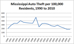 Chart: Per capita motor vehicle theft in Mississippi, 1990 to 2010