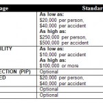 Connecticut Car Insurance Requirements