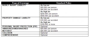 Connecticut Car Insurance Requirements