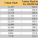 Connecticut Auto Theft Rates