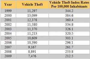 Connecticut Auto Theft Rates