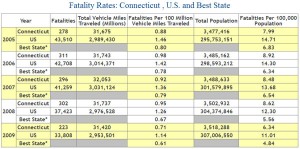 Connecticut Auto Accident Statistics