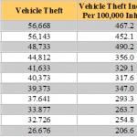 Illinois Vehicle Theft Statistics