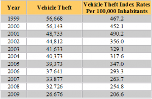 Illinois Vehicle Theft Statistics