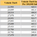 Missouri Auto Theft Statistics