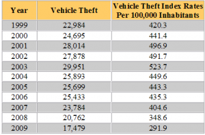 Missouri Auto Theft Statistics