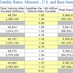 Missouri Auto Accident Fatality Statistics