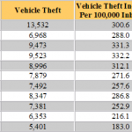 Mississippi Auto Theft Statistics