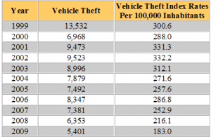 Mississippi Auto Theft Statistics