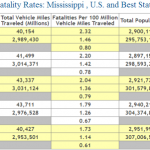 Mississippi Auto Accident Fatality Statistics