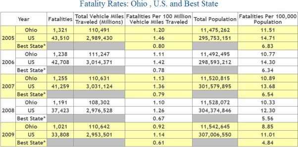 Ohio Auto Accident Fatality Statistics